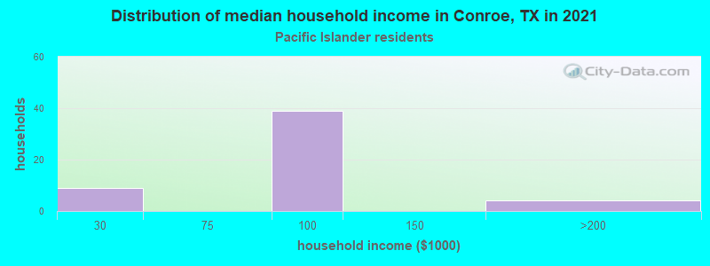 Distribution of median household income in Conroe, TX in 2022