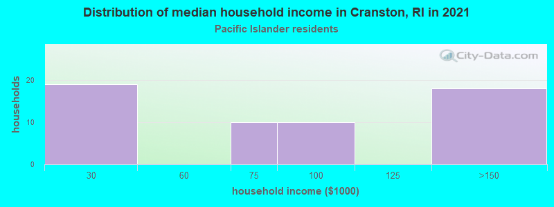 Distribution of median household income in Cranston, RI in 2022