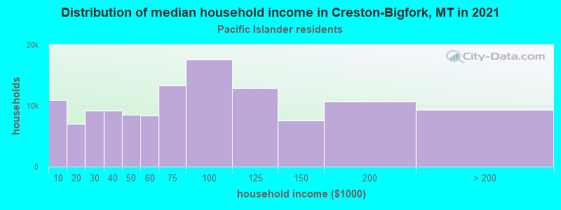 Distribution of median household income in Creston-Bigfork, MT in 2022