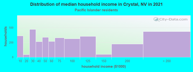 Distribution of median household income in Crystal, NV in 2022