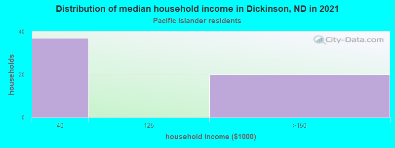 Distribution of median household income in Dickinson, ND in 2022