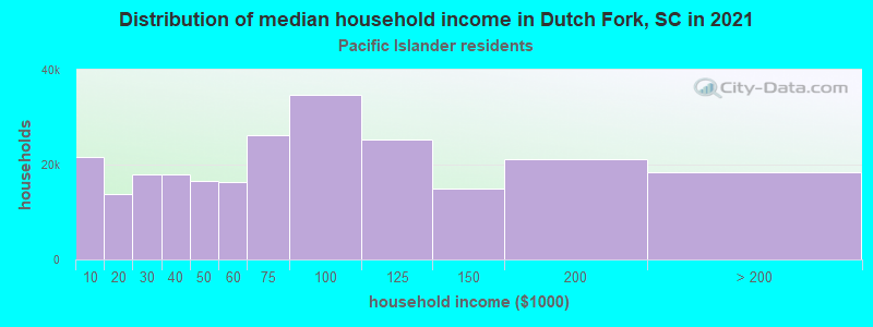 Distribution of median household income in Dutch Fork, SC in 2022
