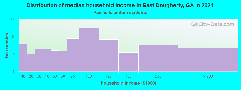 Distribution of median household income in East Dougherty, GA in 2022