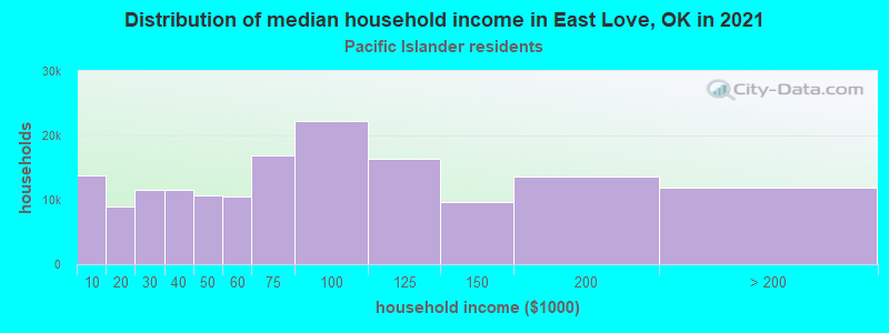 Distribution of median household income in East Love, OK in 2022