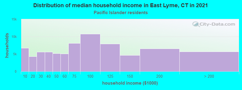 Distribution of median household income in East Lyme, CT in 2022
