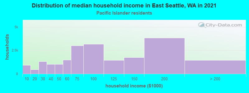 Distribution of median household income in East Seattle, WA in 2022