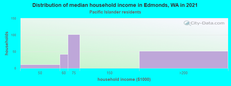 Distribution of median household income in Edmonds, WA in 2022