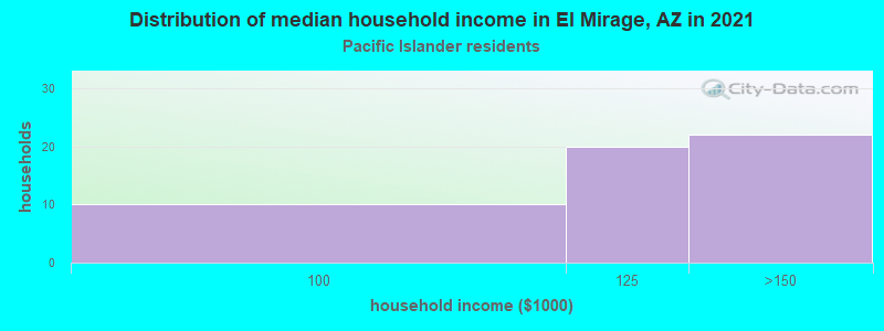 Distribution of median household income in El Mirage, AZ in 2022
