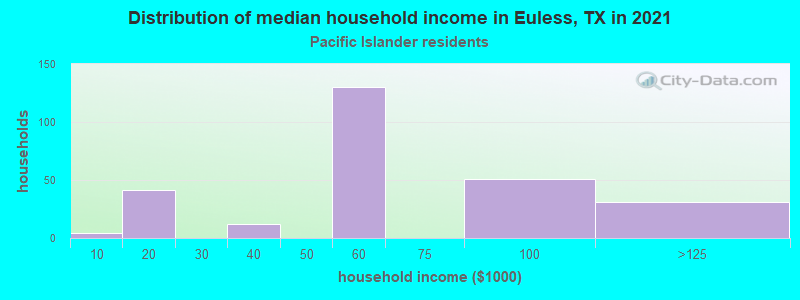 Distribution of median household income in Euless, TX in 2022