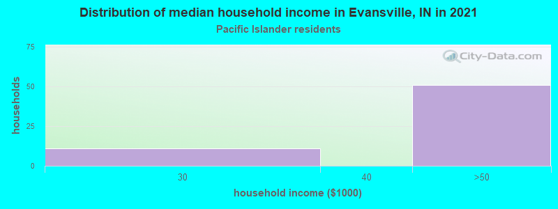 Distribution of median household income in Evansville, IN in 2022