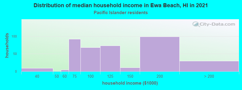 Distribution of median household income in Ewa Beach, HI in 2022