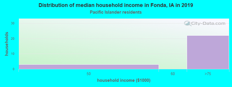 Distribution of median household income in Fonda, IA in 2022