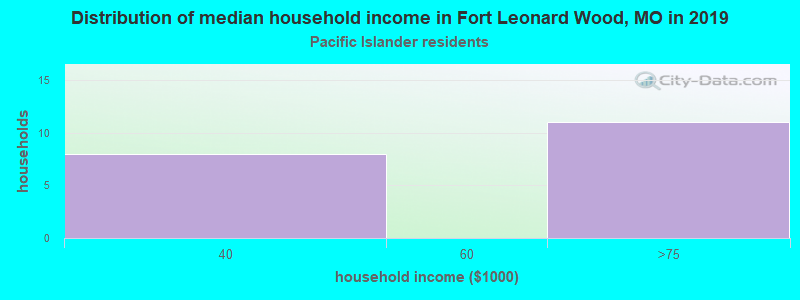 Distribution of median household income in Fort Leonard Wood, MO in 2022