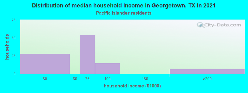 Distribution of median household income in Georgetown, TX in 2022