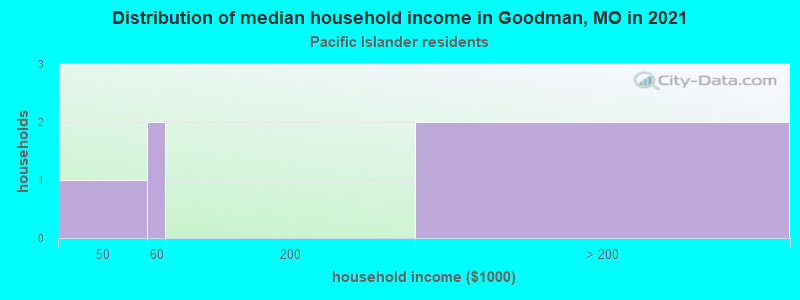 Distribution of median household income in Goodman, MO in 2022
