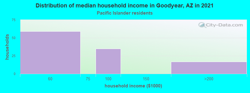 Distribution of median household income in Goodyear, AZ in 2022