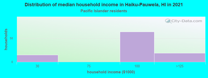 Distribution of median household income in Haiku-Pauwela, HI in 2022