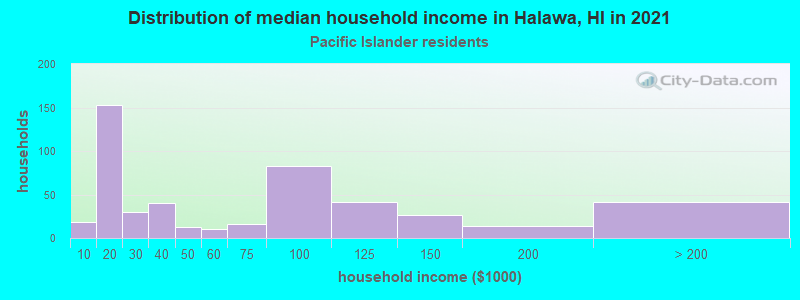 Distribution of median household income in Halawa, HI in 2022