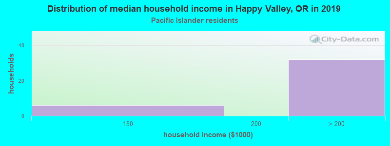 Distribution of median household income in Happy Valley, OR in 2022