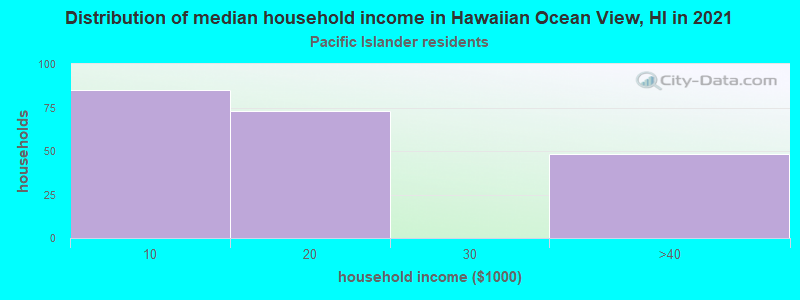 Distribution of median household income in Hawaiian Ocean View, HI in 2022
