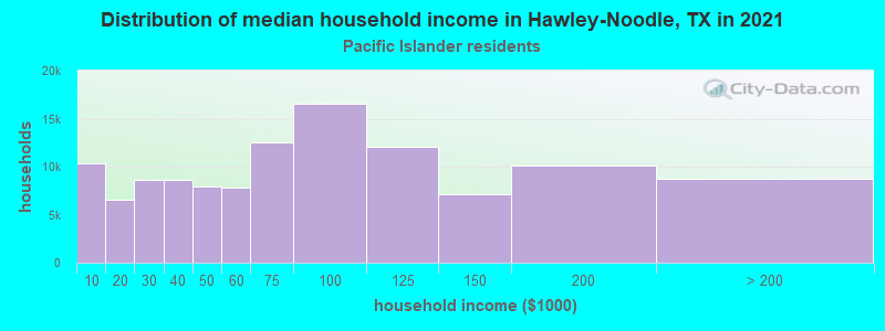 Distribution of median household income in Hawley-Noodle, TX in 2022