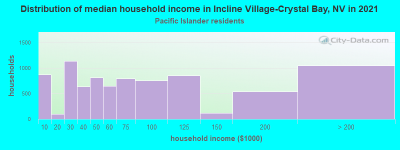 Distribution of median household income in Incline Village-Crystal Bay, NV in 2022