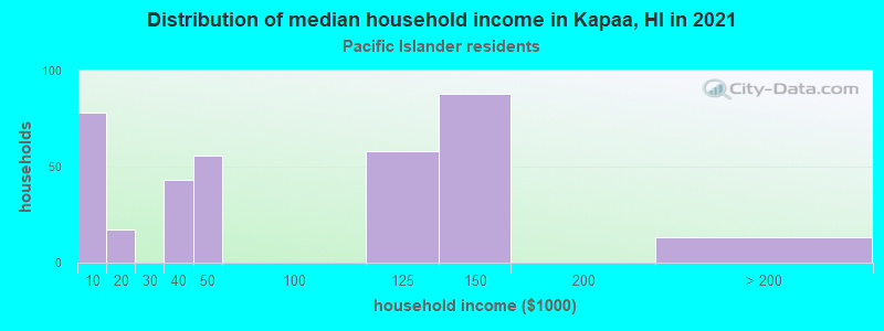 Distribution of median household income in Kapaa, HI in 2022