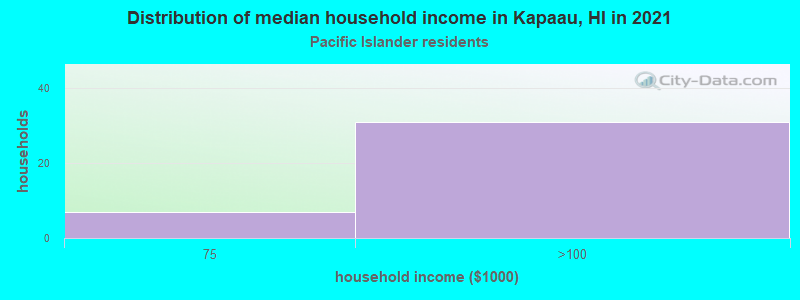 Distribution of median household income in Kapaau, HI in 2022