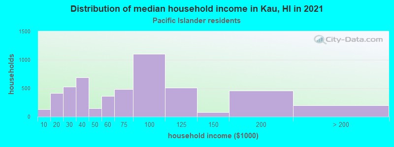 Distribution of median household income in Kau, HI in 2022