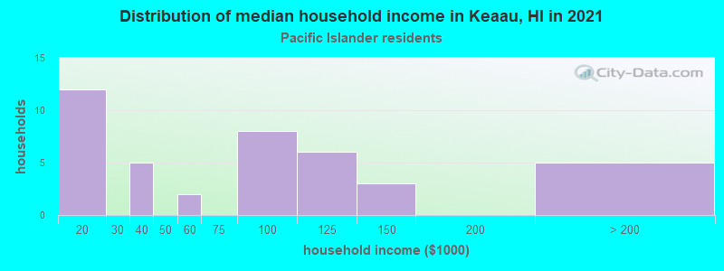 Distribution of median household income in Keaau, HI in 2022