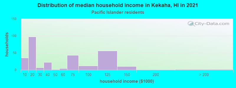 Distribution of median household income in Kekaha, HI in 2022