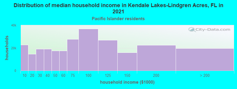 Distribution of median household income in Kendale Lakes-Lindgren Acres, FL in 2022