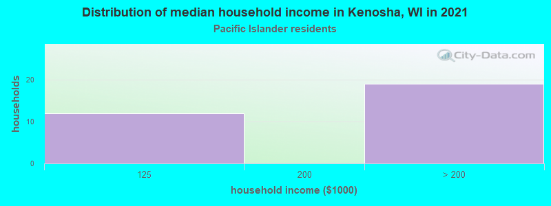 Distribution of median household income in Kenosha, WI in 2022