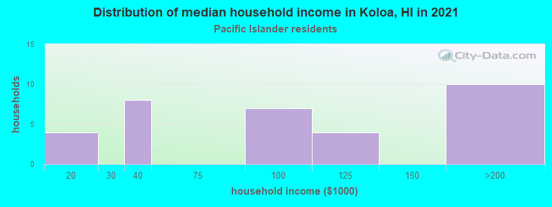 Distribution of median household income in Koloa, HI in 2022