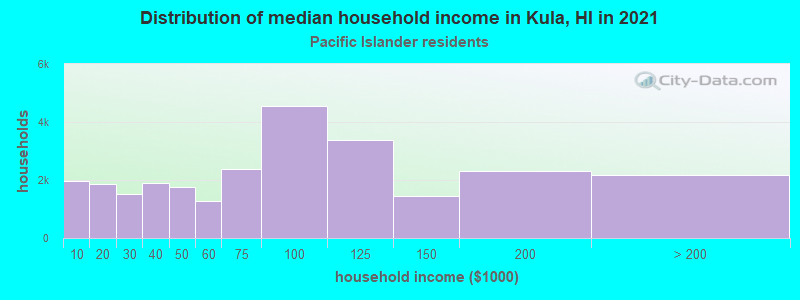 Distribution of median household income in Kula, HI in 2022