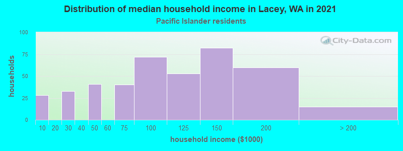 Distribution of median household income in Lacey, WA in 2022