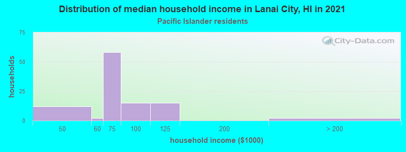 Distribution of median household income in Lanai City, HI in 2022