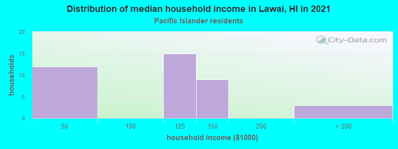 Distribution of median household income in Lawai, HI in 2022