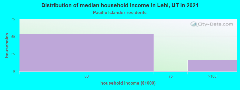 Distribution of median household income in Lehi, UT in 2022