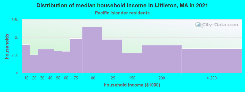 Distribution of median household income in Littleton, MA in 2022