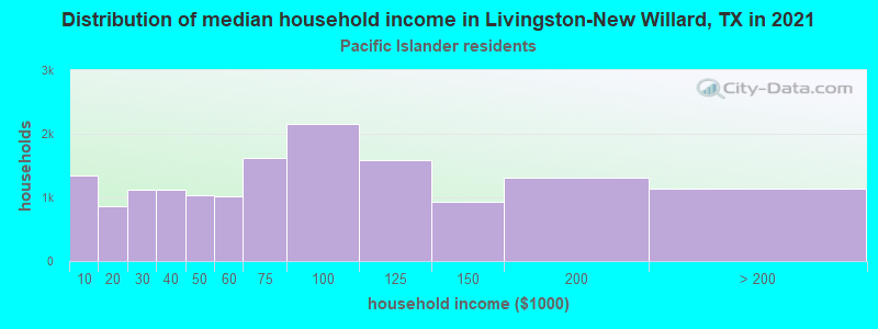 Distribution of median household income in Livingston-New Willard, TX in 2022