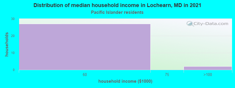 Distribution of median household income in Lochearn, MD in 2022