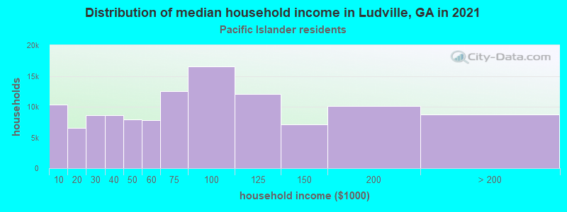 Distribution of median household income in Ludville, GA in 2022