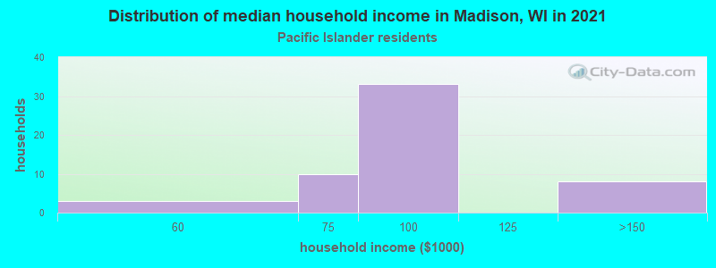 Distribution of median household income in Madison, WI in 2022