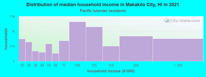 Distribution of median household income in Makakilo City, HI in 2022