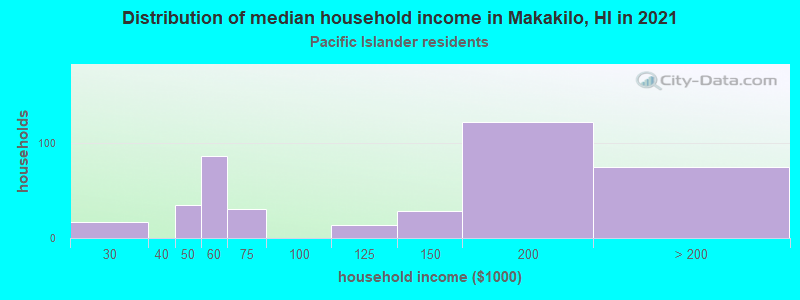 Distribution of median household income in Makakilo, HI in 2022