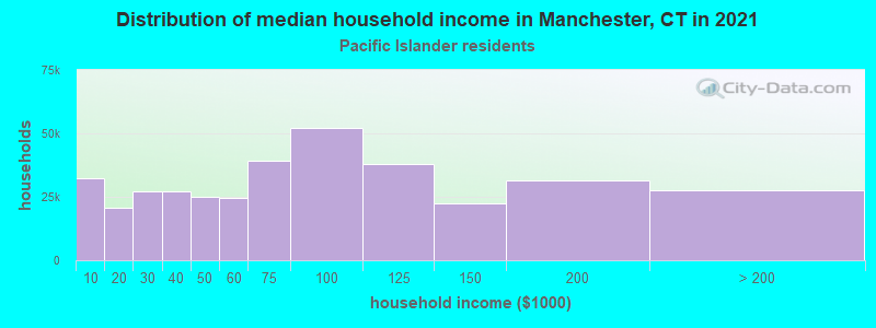 Distribution of median household income in Manchester, CT in 2022