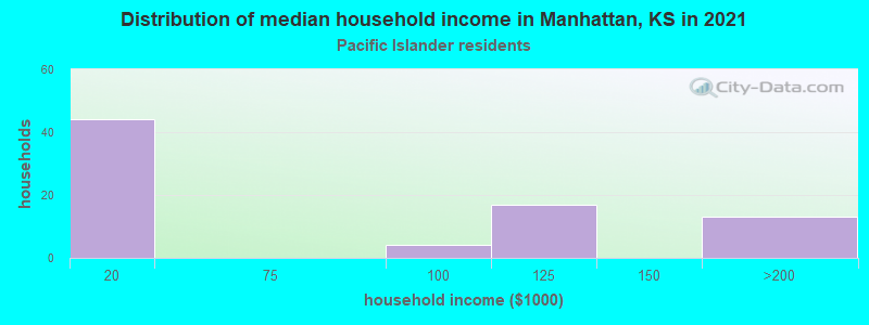 Distribution of median household income in Manhattan, KS in 2022