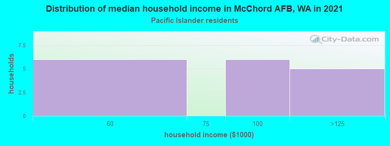 Distribution of median household income in McChord AFB, WA in 2022