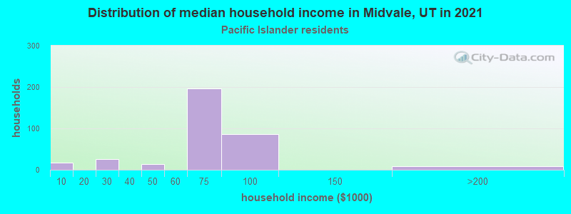 Distribution of median household income in Midvale, UT in 2022